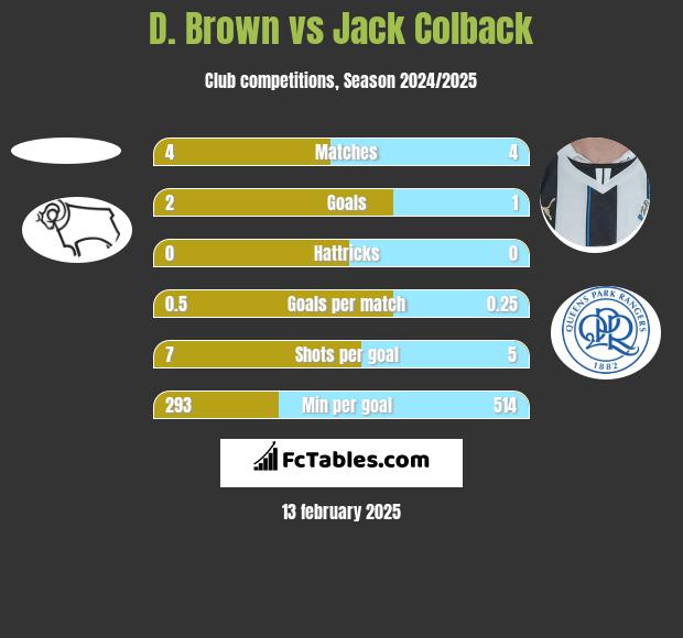 D. Brown vs Jack Colback h2h player stats