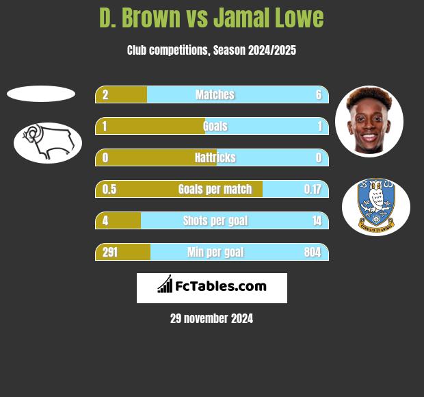 D. Brown vs Jamal Lowe h2h player stats