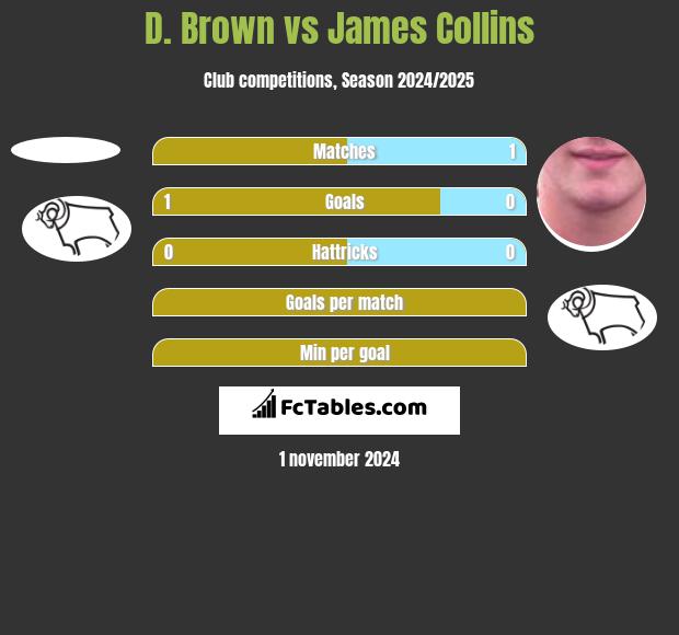 D. Brown vs James Collins h2h player stats