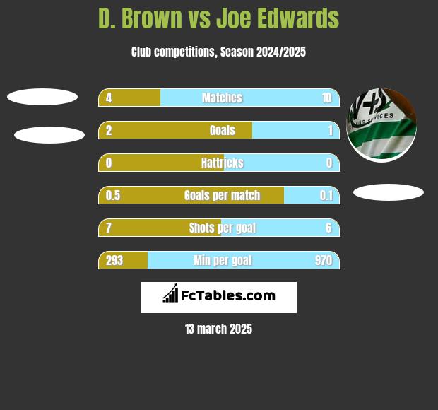 D. Brown vs Joe Edwards h2h player stats