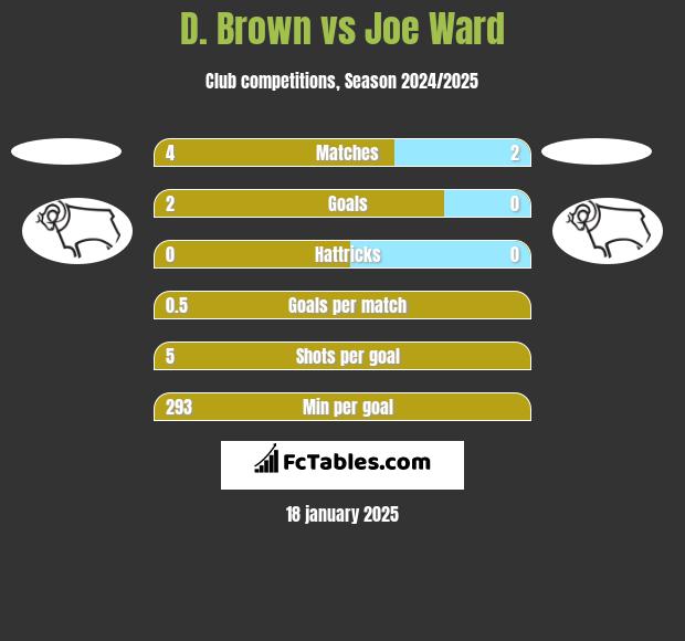 D. Brown vs Joe Ward h2h player stats