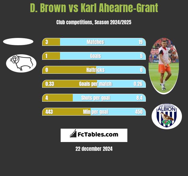 D. Brown vs Karl Ahearne-Grant h2h player stats