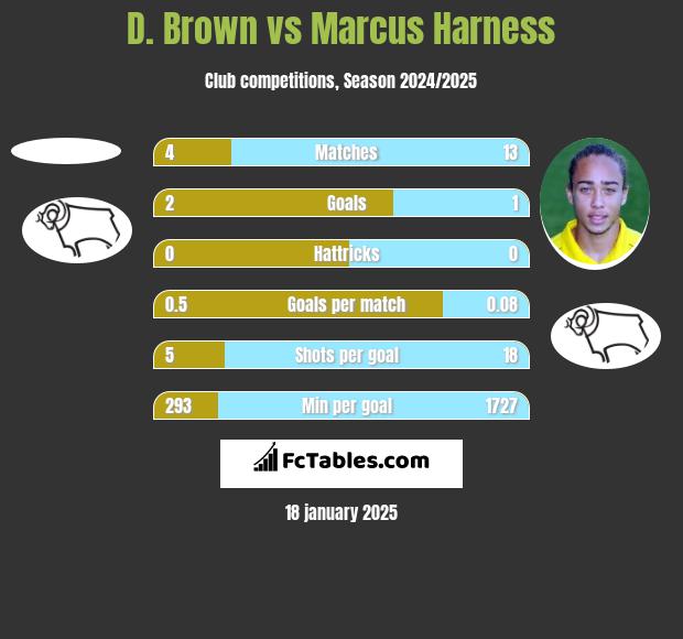 D. Brown vs Marcus Harness h2h player stats