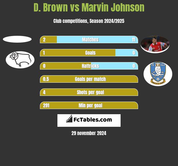 D. Brown vs Marvin Johnson h2h player stats