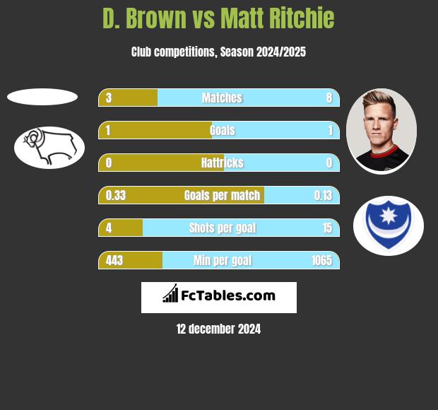 D. Brown vs Matt Ritchie h2h player stats