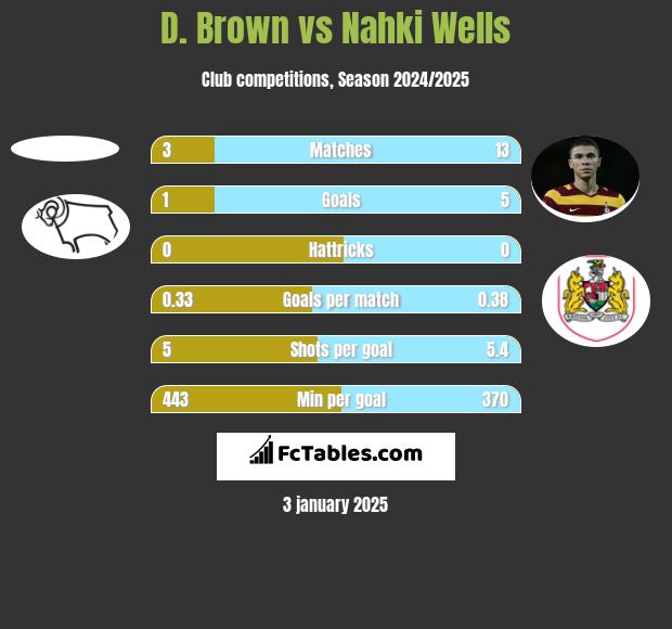 D. Brown vs Nahki Wells h2h player stats