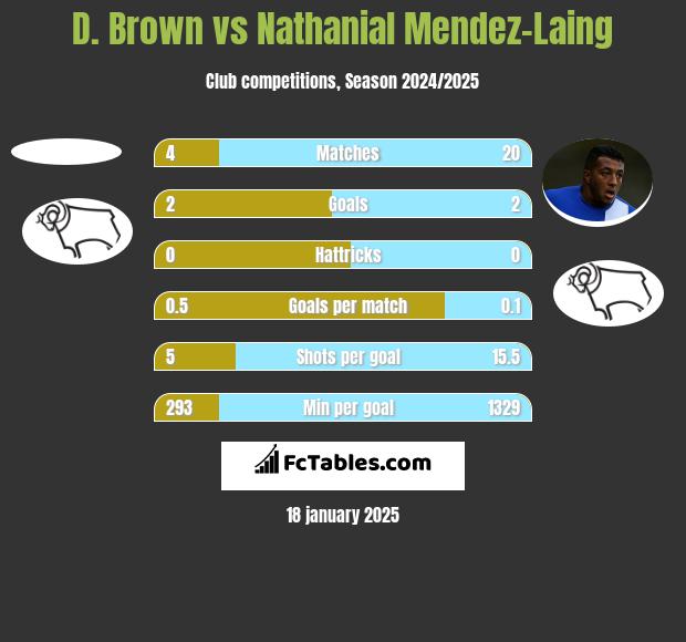 D. Brown vs Nathanial Mendez-Laing h2h player stats