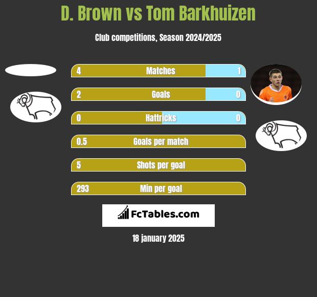 D. Brown vs Tom Barkhuizen h2h player stats