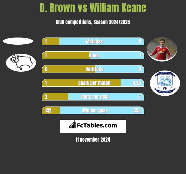 D. Brown vs William Keane h2h player stats