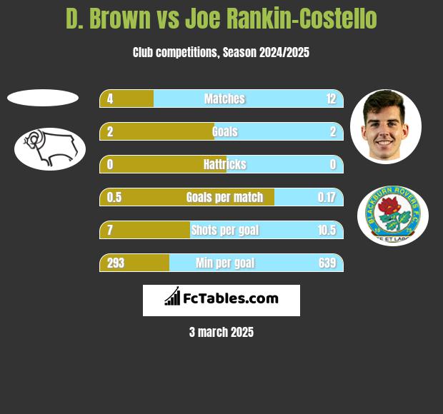 D. Brown vs Joe Rankin-Costello h2h player stats