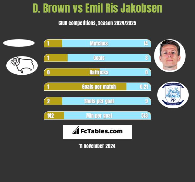 D. Brown vs Emil Ris Jakobsen h2h player stats