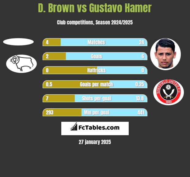 D. Brown vs Gustavo Hamer h2h player stats