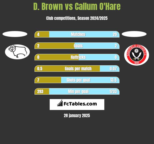 D. Brown vs Callum O'Hare h2h player stats