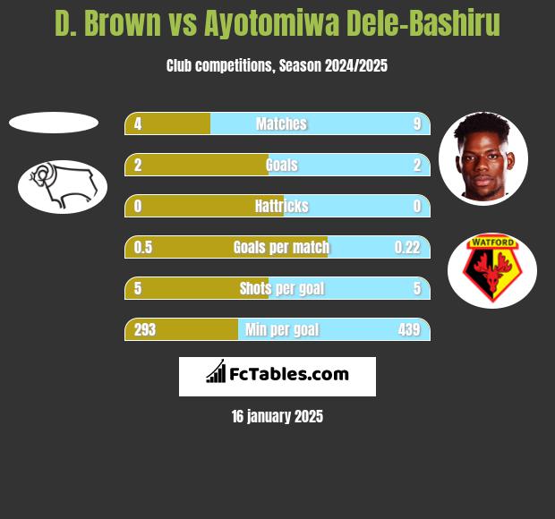 D. Brown vs Ayotomiwa Dele-Bashiru h2h player stats