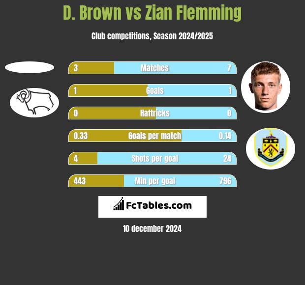 D. Brown vs Zian Flemming h2h player stats