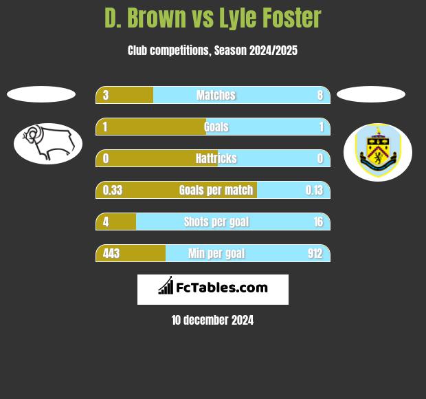 D. Brown vs Lyle Foster h2h player stats