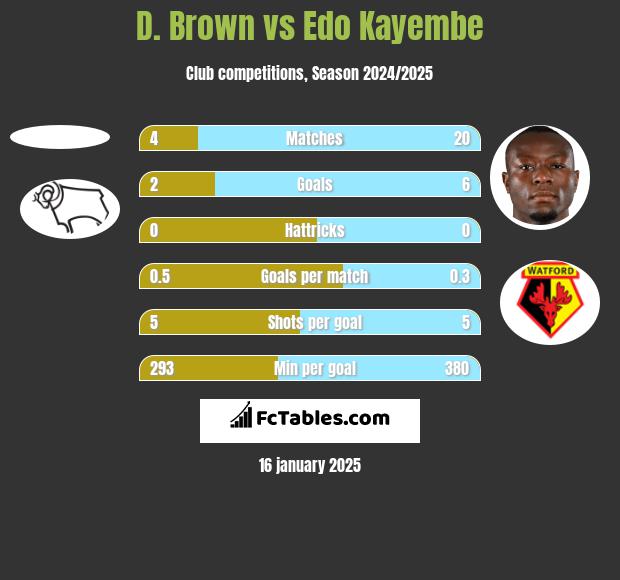 D. Brown vs Edo Kayembe h2h player stats