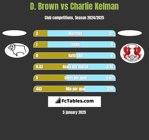 D. Brown vs Charlie Kelman h2h player stats