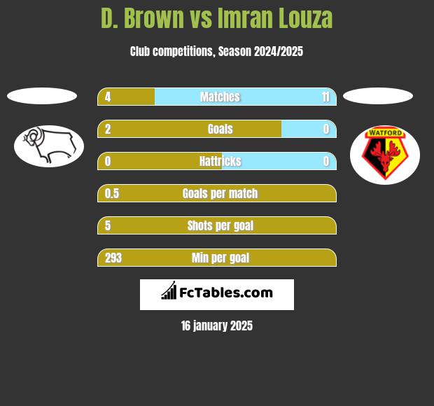 D. Brown vs Imran Louza h2h player stats