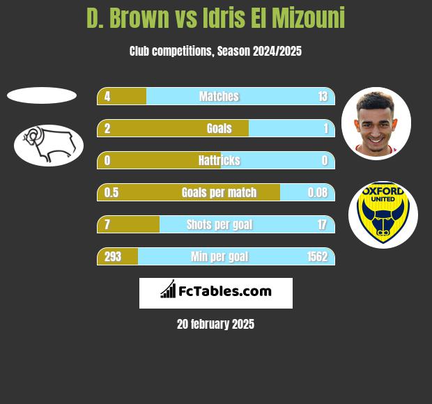 D. Brown vs Idris El Mizouni h2h player stats