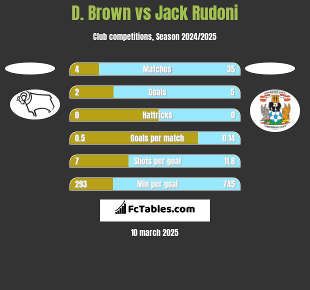 D. Brown vs Jack Rudoni h2h player stats