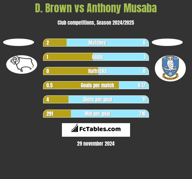 D. Brown vs Anthony Musaba h2h player stats