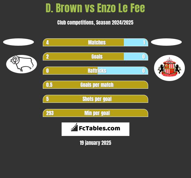 D. Brown vs Enzo Le Fee h2h player stats