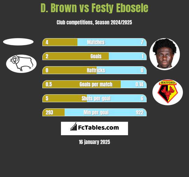 D. Brown vs Festy Ebosele h2h player stats