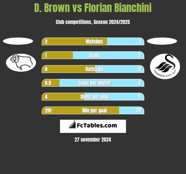 D. Brown vs Florian Bianchini h2h player stats