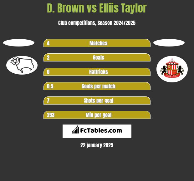 D. Brown vs Elliis Taylor h2h player stats