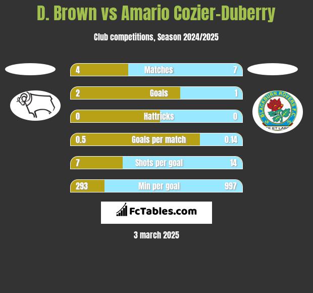 D. Brown vs Amario Cozier-Duberry h2h player stats