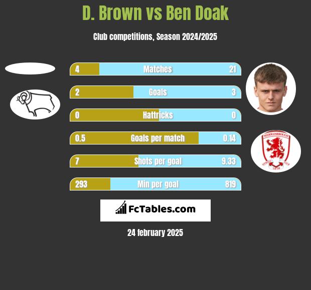 D. Brown vs Ben Doak h2h player stats