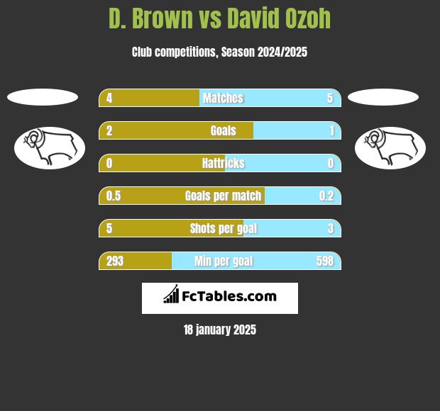 D. Brown vs David Ozoh h2h player stats