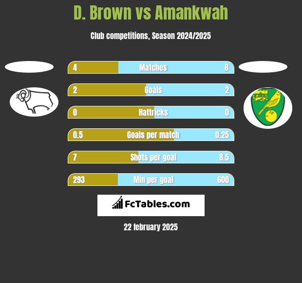 D. Brown vs Amankwah h2h player stats