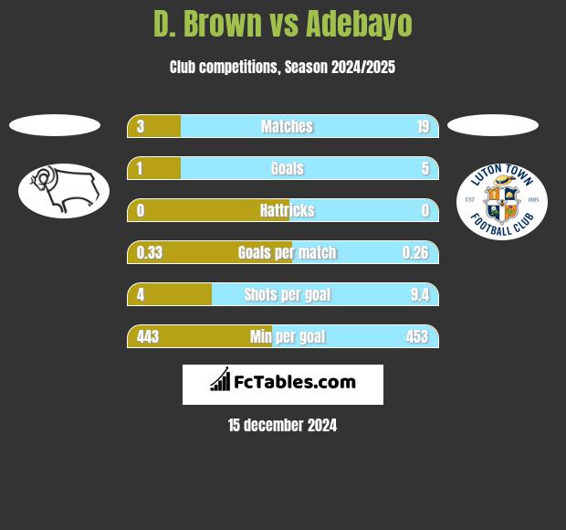 D. Brown vs Adebayo h2h player stats