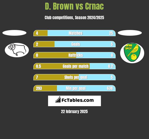 D. Brown vs Crnac h2h player stats