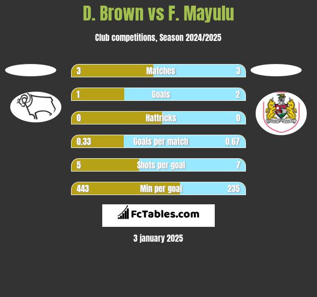 D. Brown vs F. Mayulu h2h player stats