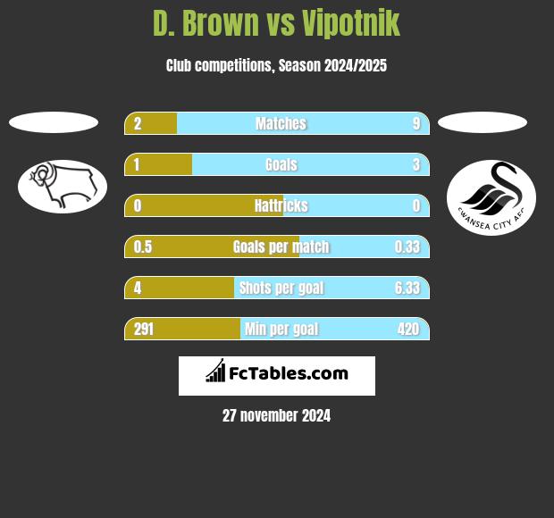 D. Brown vs Vipotnik h2h player stats