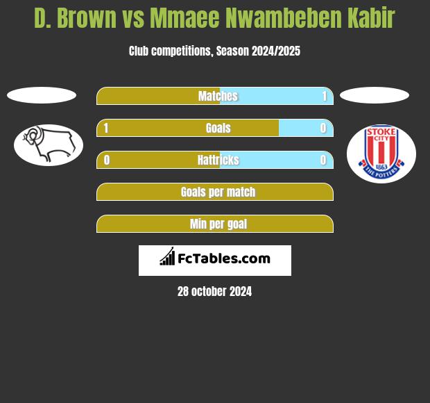 D. Brown vs Mmaee Nwambeben Kabir h2h player stats