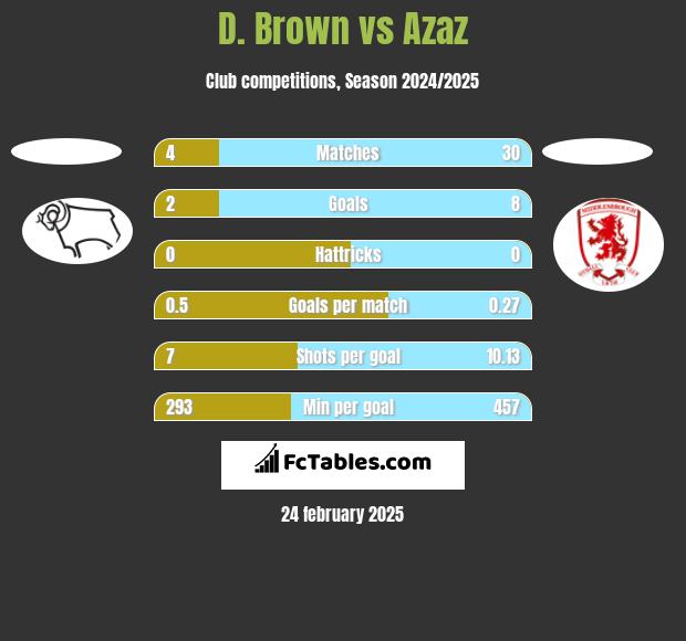 D. Brown vs Azaz h2h player stats