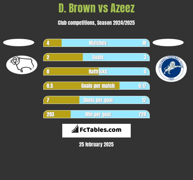 D. Brown vs Azeez h2h player stats