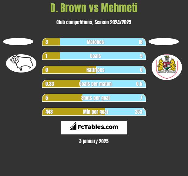 D. Brown vs Mehmeti h2h player stats