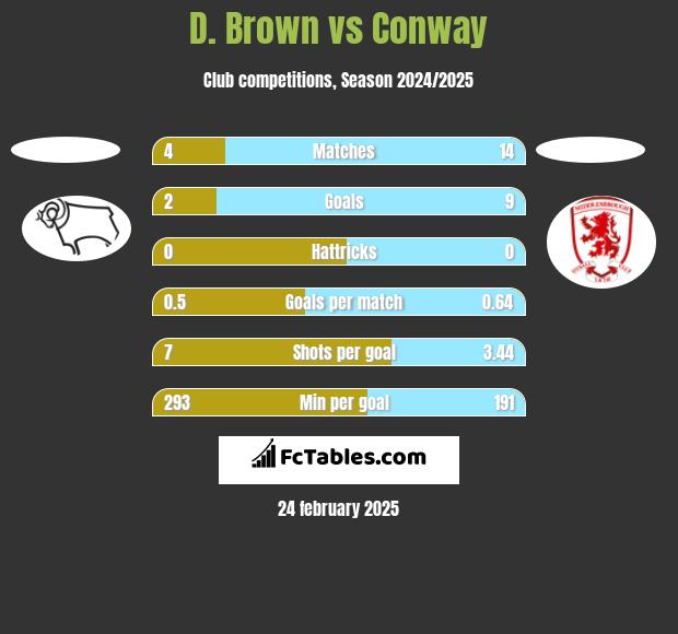 D. Brown vs Conway h2h player stats