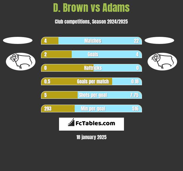 D. Brown vs Adams h2h player stats