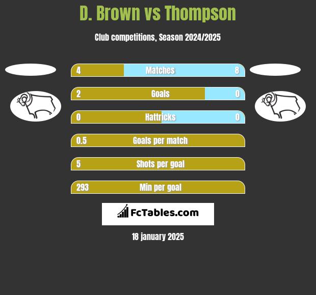 D. Brown vs Thompson h2h player stats