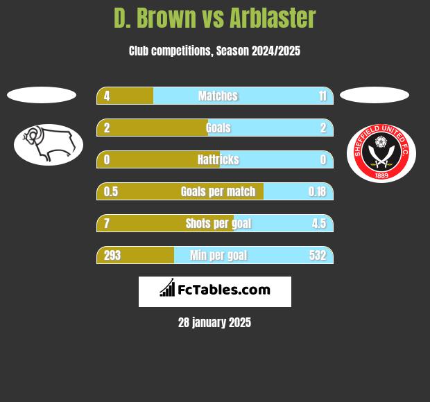 D. Brown vs Arblaster h2h player stats