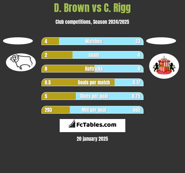 D. Brown vs C. Rigg h2h player stats