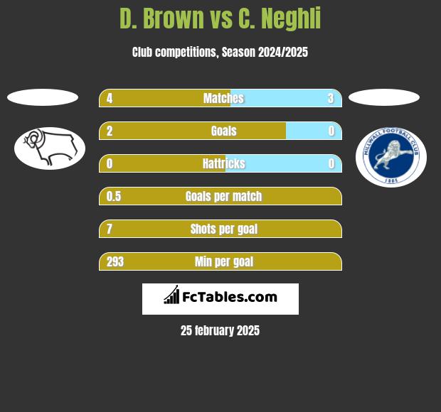 D. Brown vs C. Neghli h2h player stats