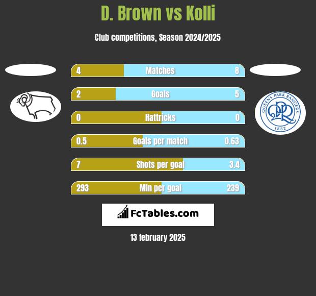 D. Brown vs Kolli h2h player stats