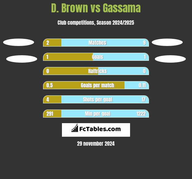 D. Brown vs Gassama h2h player stats